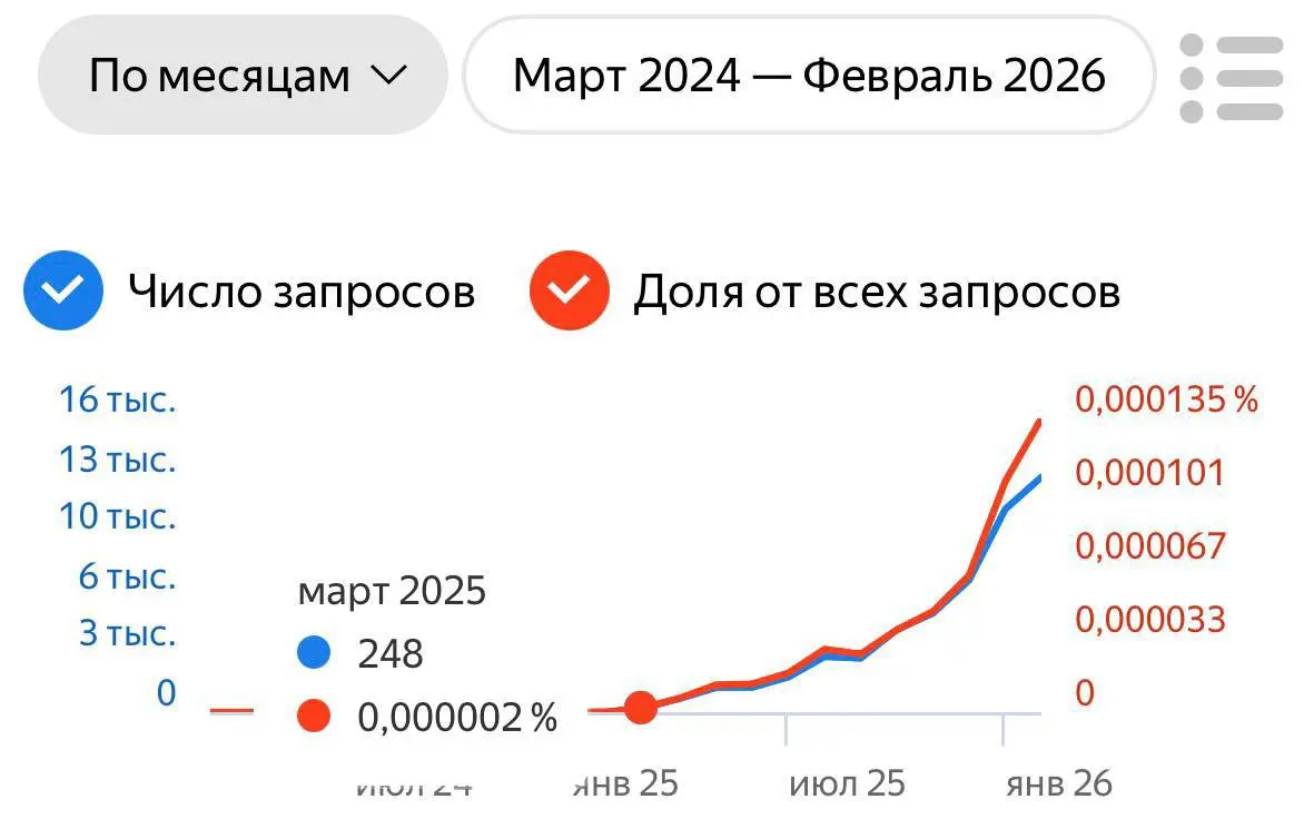 🔎 Поиск слова «вайбкодинг» вырос в 57 раз за год
Для сравнения: запрос ChatGPT за год почти не изменился.
Люди начинают заходить в технологии по-другому. Не через классический код, а через ИИ | Сетка — социальная сеть от hh.ru