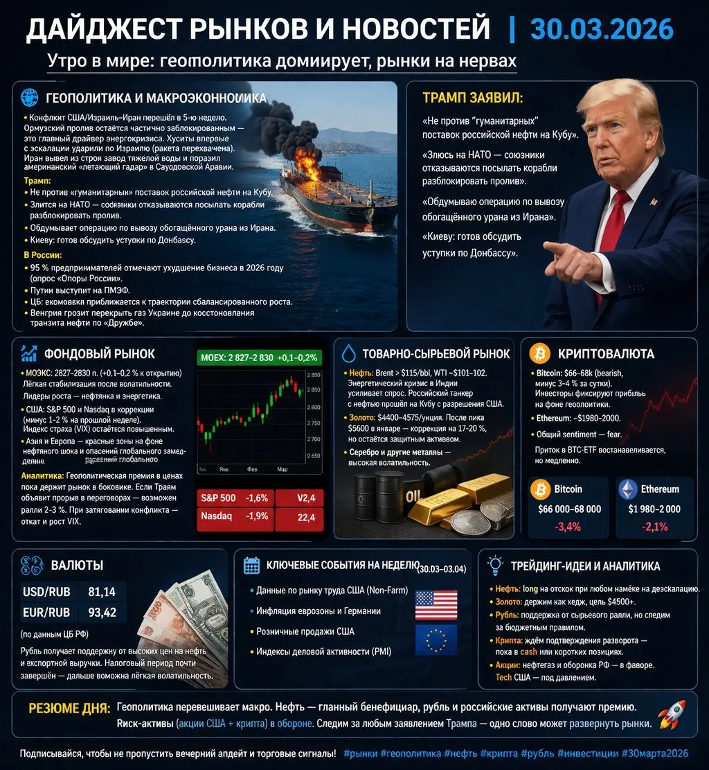 📅 Дайджест рынков и новостей | 30.03.2026
Утро в мире: геополитика доминирует, рынки на нервах
🌍 Геополитика и макроэкономика
Конфликт США/Израиль–Иран перешёл в 5-ю неделю | Сетка — социальная сеть от hh.ru