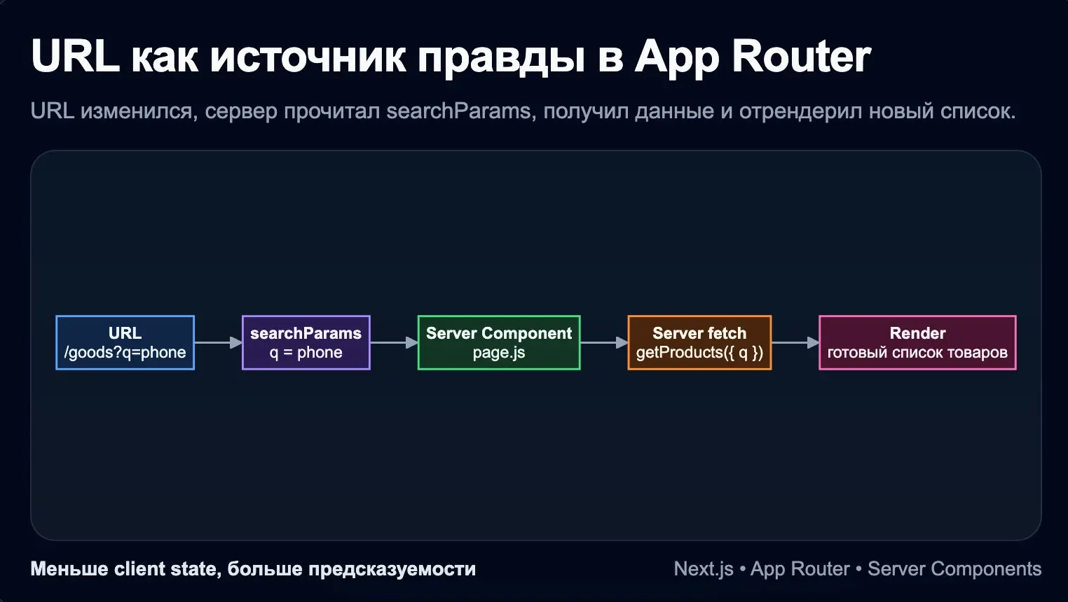 searchParams в App Router | Сетка — социальная сеть от hh.ru