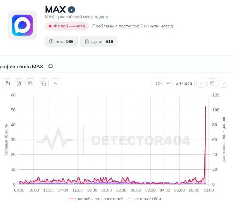 ⚠️Масштабный сбой наблюдается в мессенджере MAX
Пользователи массово жалуются, что у них не отправляются сообщения и не загружаются медиа | Сетка — социальная сеть от hh.ru