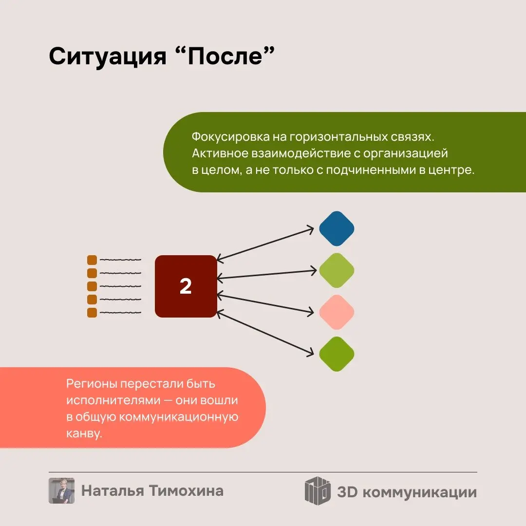 Только представьте: вся компания — это сеть многочисленных связей. И у этих связей есть узел — директор | Сетка — социальная сеть от hh.ru
