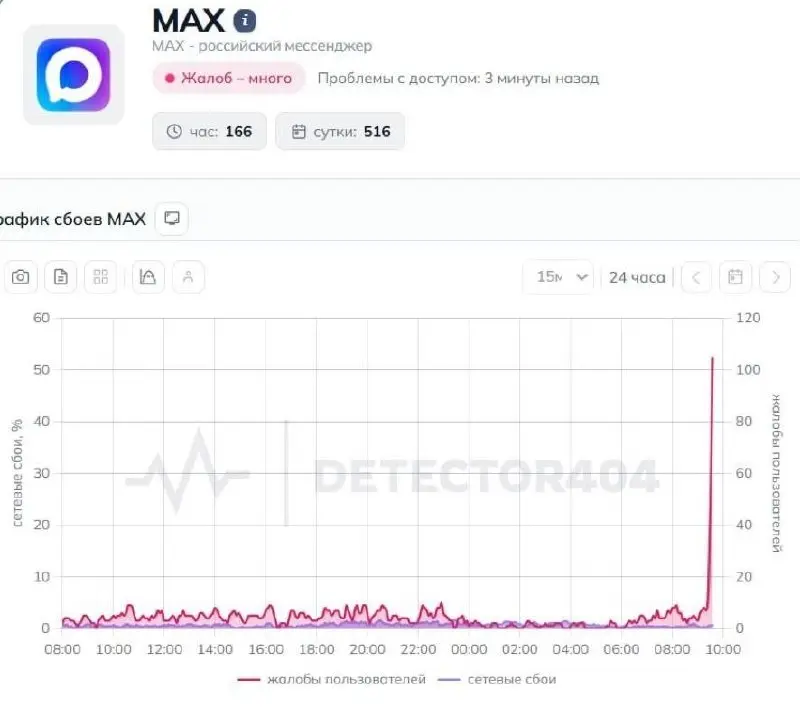 Массовые сбои в работе мессенджера МАХ наблюдаются по всей России | Сетка — социальная сеть от hh.ru