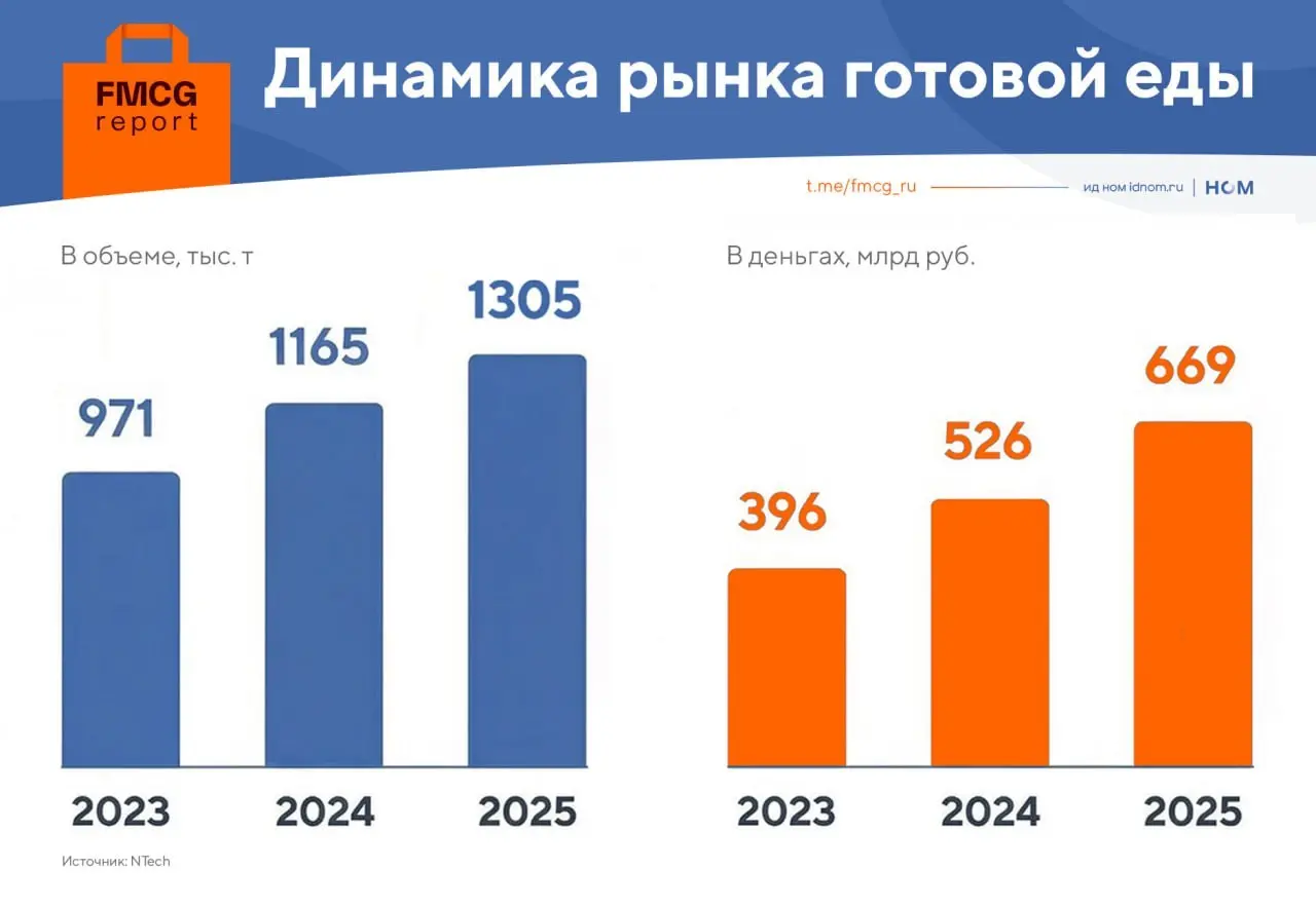 ⚡️️ Рынок готовой еды в 2025 году продолжил расти, но темпы заметно снизились: в натуральном выражении сегмент прибавил 12%, достигнув 1,31 млн тонн, в денежном — 27%, до 669 млрд рублей
Среди крупных... | Сетка — социальная сеть от hh.ru