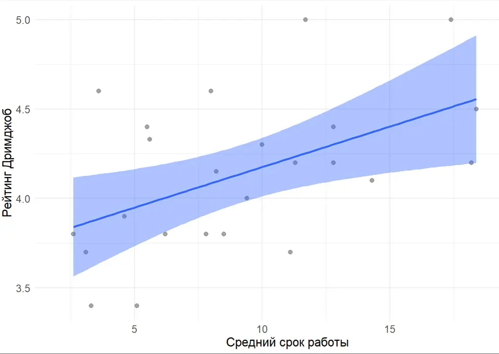 Средний срок работы и рейтинг дримджоб | Сетка — социальная сеть от hh.ru