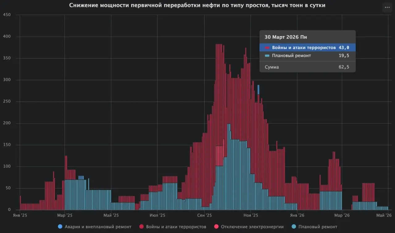 Простой первичных мощностей НПЗ на сегодня оценочно составляют 63 тысячи тонн в сутки
В простое также находится мощности КСФГК в Усть-Луге на 19 тысяч тонн в сутки | Сетка — социальная сеть от hh.ru