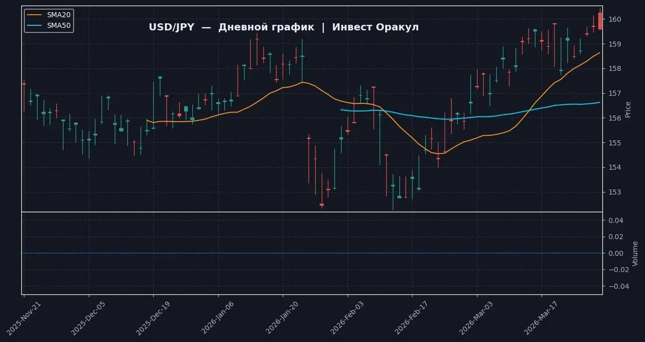 Сигнал от нейробота USD/JPY
📍 ТЕКУЩЕЕ СОСТОЯНИЕ
Цена: 159.59, изменение за день: -0.071%. Рынок реагирует на конфликт в Иране, поддерживая доллар; цены на нефть растут к максимумам за четыре года | Сетка — социальная сеть от hh.ru