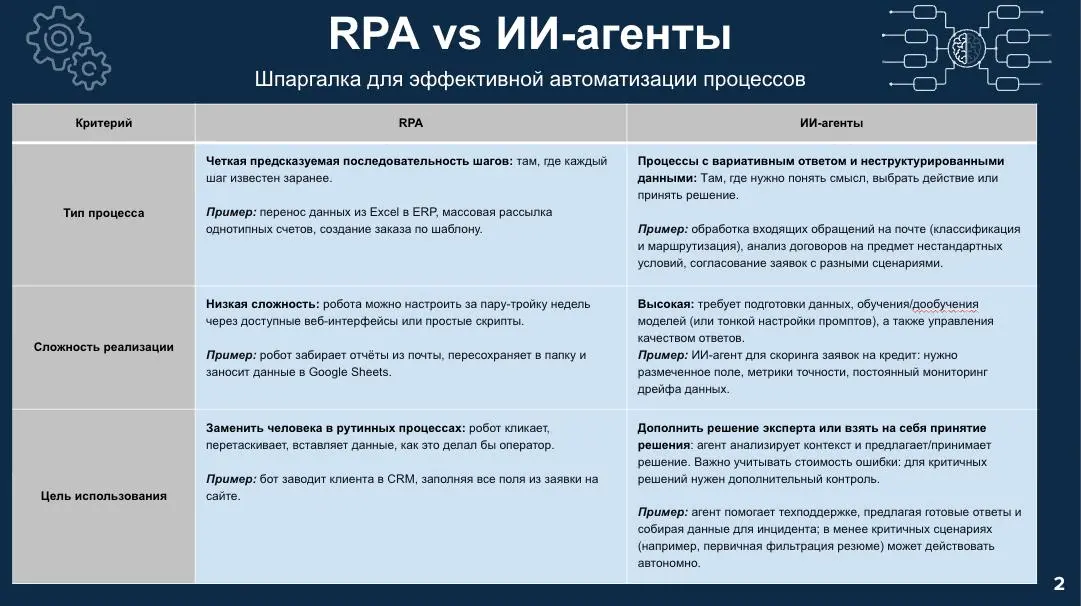 RPA vs ИИ-агенты: как выбрать архитектуру автоматизации под задачу.
Обещали по нашему вебинару с Альфой ( про RPA и агентов шпаргалку:
Где лучше использовать роботов, а где — ИИ | Сетка — социальная сеть от hh.ru