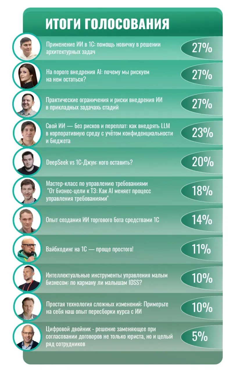 Голосование завершено! 🏁
Друзья, спасибо всем, кто принял участие в формировании программы ЕстьРесурс ERP AI FORUM
Ваша активность помогла нам увидеть, какие темы и эксперты вызывают у сообщества наиб... | Сетка — социальная сеть от hh.ru