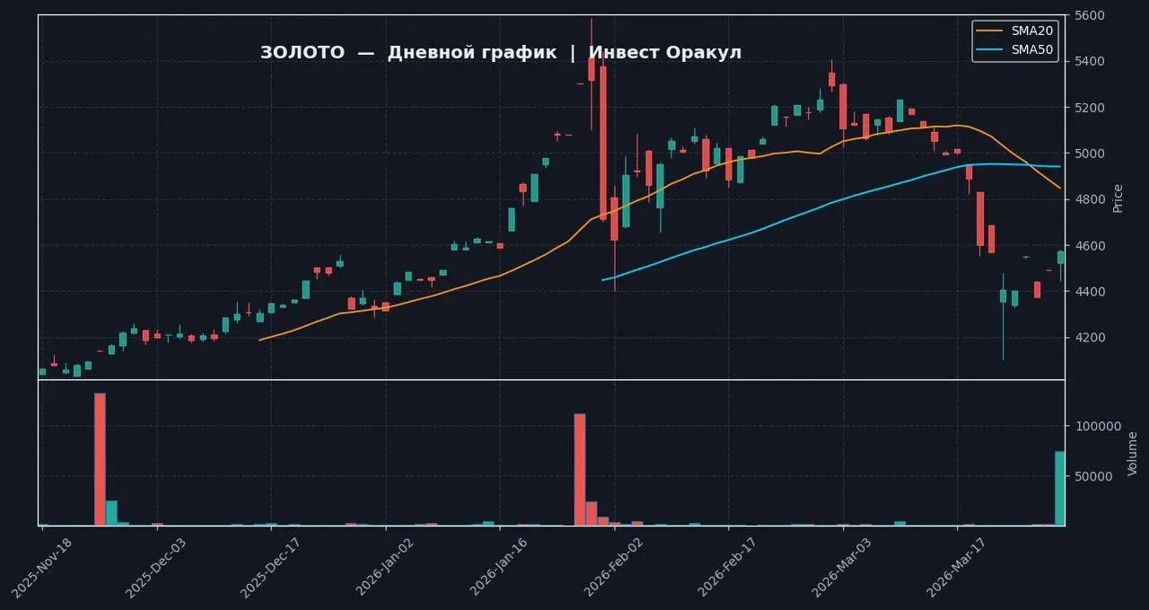 Золото
📍 ТЕКУЩЕЕ СОСТОЯНИЕ
Цена: 4567.1, изменение: +1.67% | Сетка — социальная сеть от hh.ru