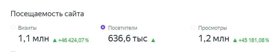 📱 С 15 июля 2025 года (момент перезапуска) канал на Дзене посетили более 🍋 раз. В среднем это 4 300 визитов в день. Прикольно
А вот миллион посетителей к годовщине вряд ли будет | Сетка — социальная сеть от hh.ru