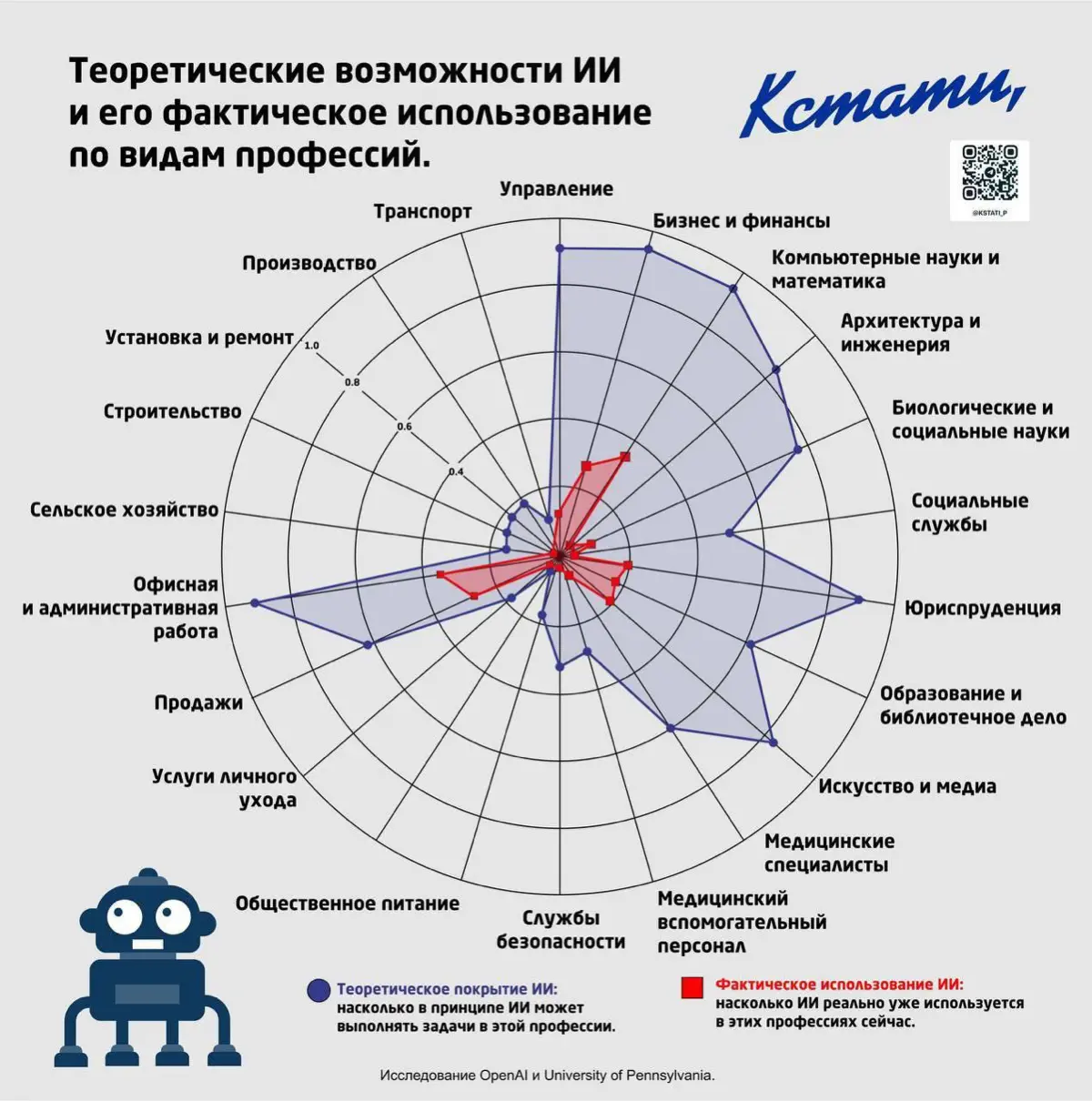 ИИ уже может делать 80% вашей работы.
Но не делает. | Сетка — социальная сеть от hh.ru