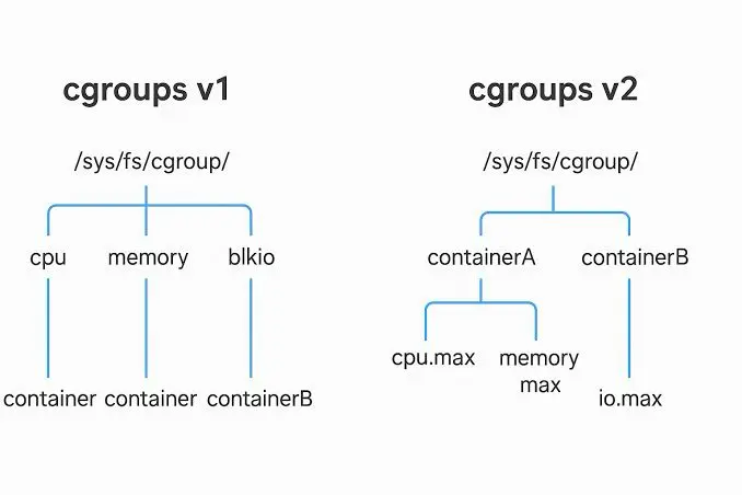 📦 Cgroups: невидимый диспетчер ресурсов | Сетка — социальная сеть от hh.ru