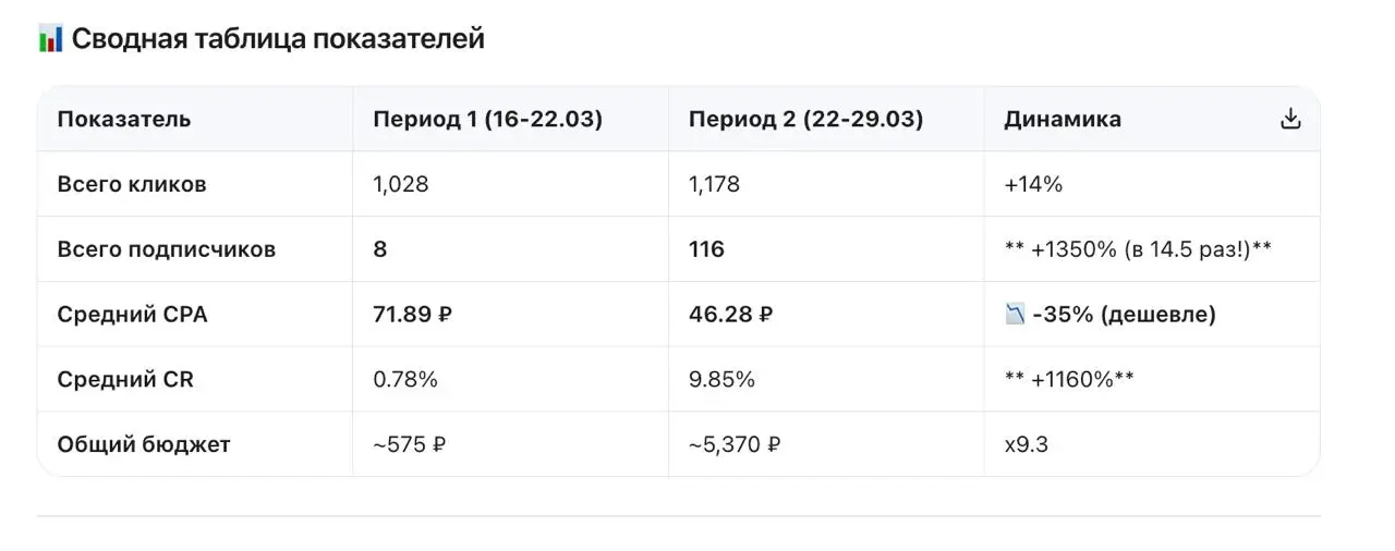 🔥 КАК ЗА 2 НЕДЕЛИ СНИЗИТЬ СТОИМОСТЬ ПОДПИСЧИКА В 2 РАЗА
Привет! Покажу на реальном примере, как работает грамотная настройка рекламы в МАКС | Сетка — социальная сеть от hh.ru
