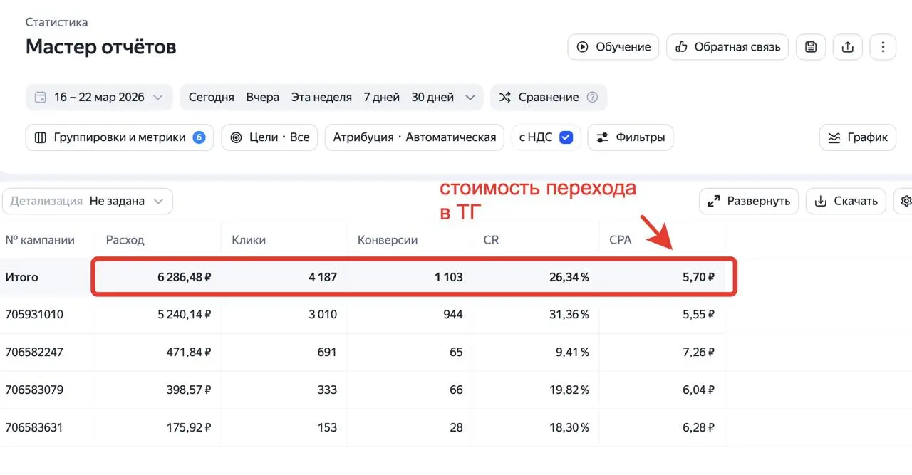 Телеграм жив! Реальный кейс моего клиента 📢
Сейчас много разговоров про блокировки и замедление Телеграма. Некоторые уже начали паниковать и думать, что всё, продвижение закончилось | Сетка — социальная сеть от hh.ru