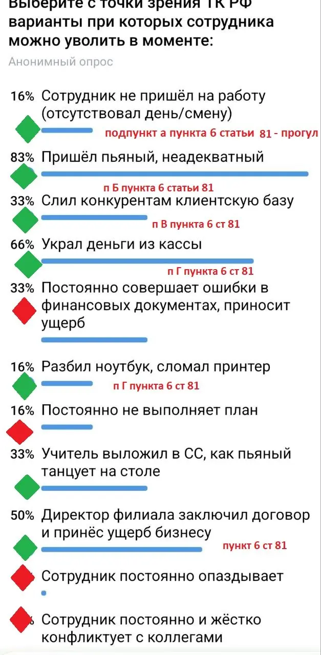 Доброго утра вторника, друзья, вот правильные ответы к вчерашнему опросу в картинке. Должна вам занудно сказать, что для увольнения по статье нужно эти самые статьи знать | Сетка — социальная сеть от hh.ru