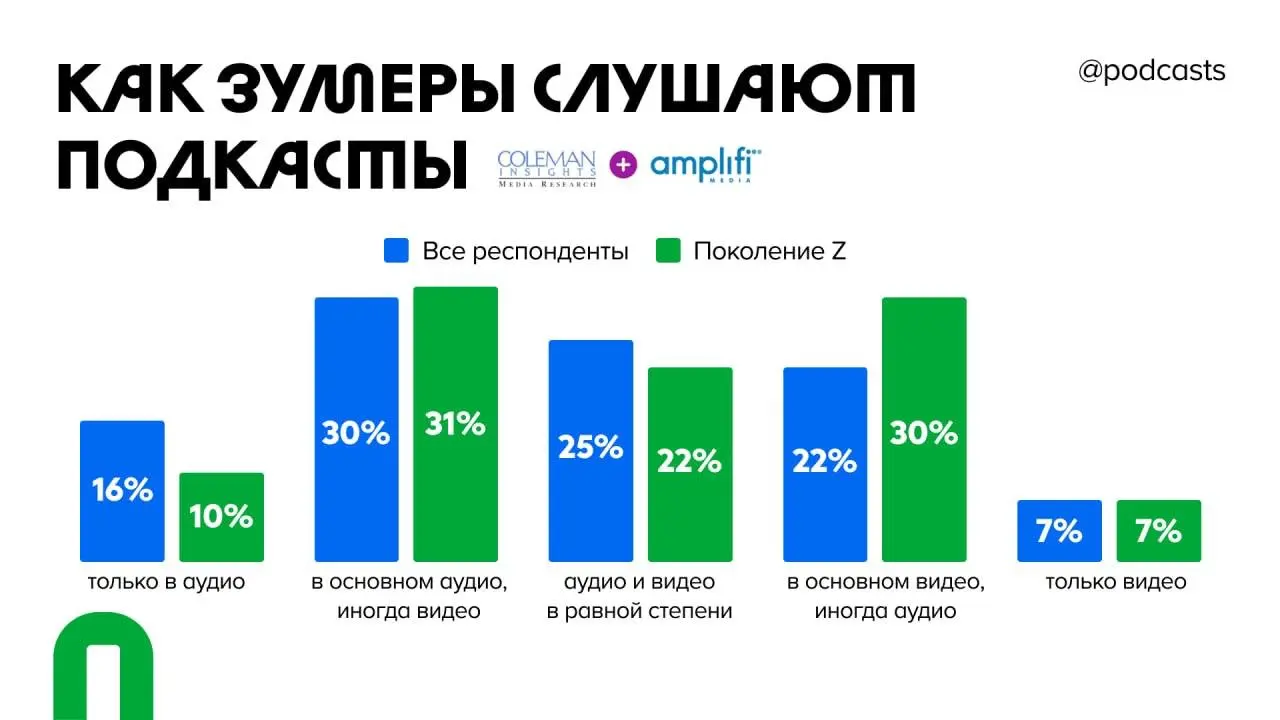 👀 Зумеры не слушают, а смотрят подкасты
Edison Research назвала YouTube любимой платформой для подкастов поколения Z. На втором месте Spotify, на третьем — Apple Podcasts | Сетка — социальная сеть от hh.ru