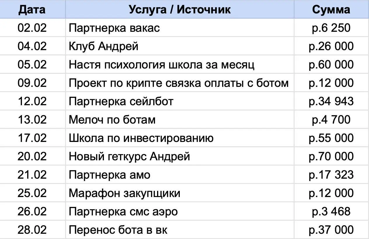 За ФЕВРАЛЬ я заработал +358.000 рублей, создавая чат-ботов.
Или обычный месячный доход технического специалиста на фрилансе | Сетка — социальная сеть от hh.ru