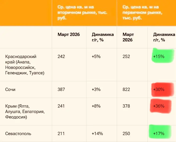 Крым и Сочи: цены на жилье продолжат рост в 2026 году. | Сетка — социальная сеть от hh.ru