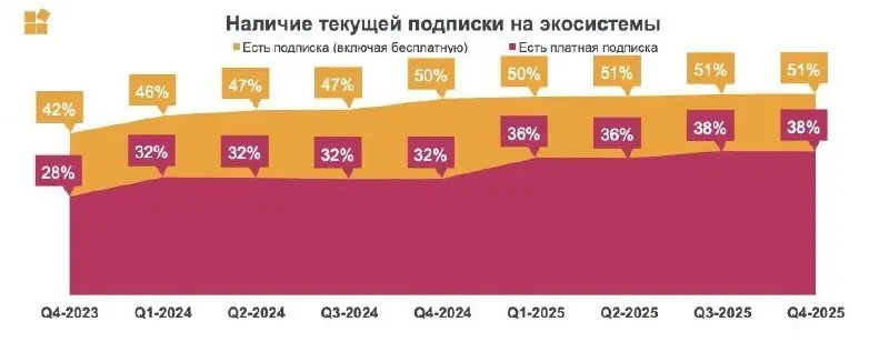 ⚡️️ По итогам IV квартала 2025 года экосистемными подписками пользуется 51% жителей крупных городов, при этом 38% оплачивают их самостоятельно
В ТОПе по распространённости:
🟣 Яндекс Плюс — 29% (из них... | Сетка — социальная сеть от hh.ru