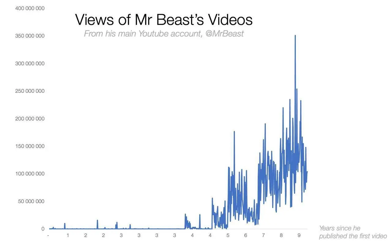 Есть такой популярный видео- блоггер mrBeast. На графике просмотры его видео по количеству годов, после публикации первого видео | Сетка — социальная сеть от hh.ru