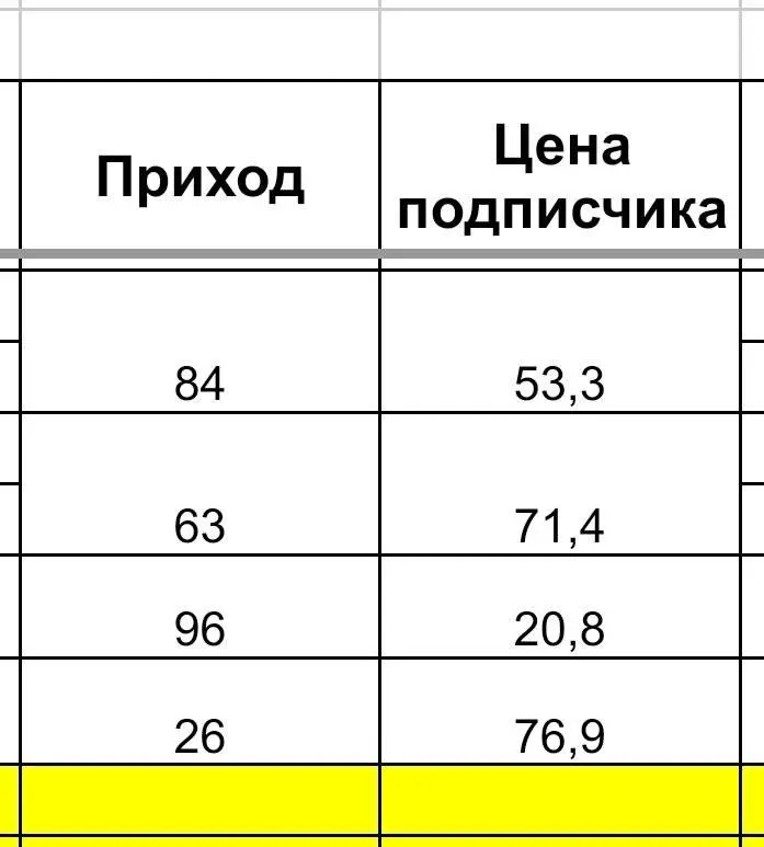 Давно вы видели такие цены на подписчика?
Стою любуюсь 😍
Скрин голубенький это проект репетитора, желтенький – психолог.
За целевой аудиторией по прекрасной цене, велком в личку.
Одно место | Сетка — социальная сеть от hh.ru