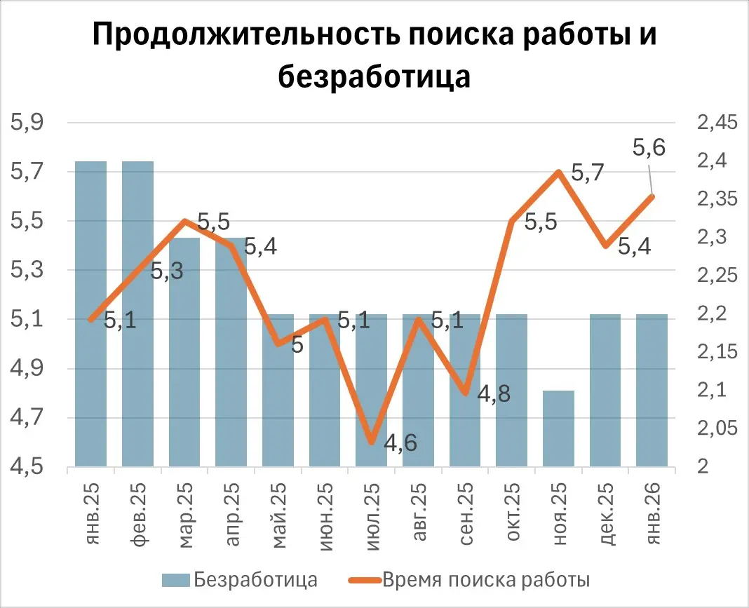Продолжительность поиска работы и безработица | Сетка — социальная сеть от hh.ru
