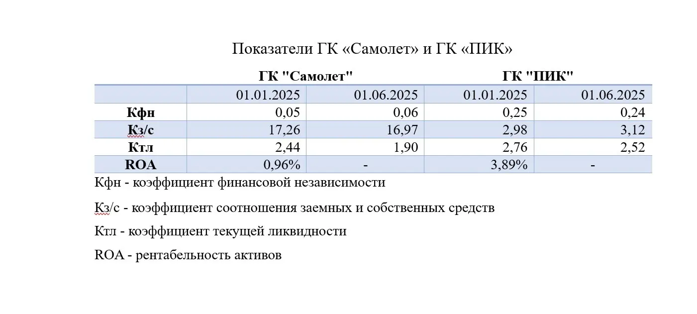 «Самолет» vs «ПИК» – экстенсивный рост ценой долга | Сетка — социальная сеть от hh.ru