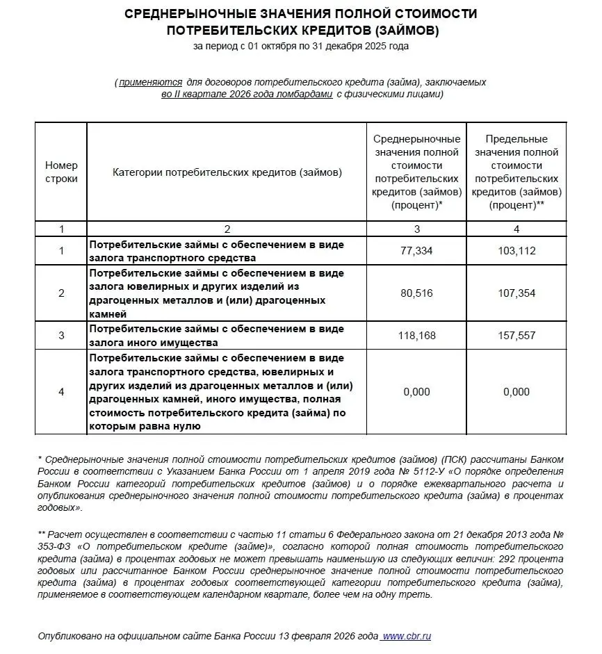 Ставки ПСК в ломбарде на 2 квартал 2026 года
Напоминаем, что с 1 апреля начали действовать новые (сниженные) среднерыночные и предельные значения ПСК для ломбардов | Сетка — социальная сеть от hh.ru