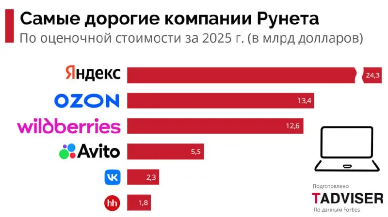 Стоимость рунета составила $91 млрд: Forbes опубликовал свежий рейтинг самых дорогих компаний 📈
Совокупная стоимость лидеров российского интернета за 2025 год выросла на 47% | Сетка — социальная сеть от hh.ru