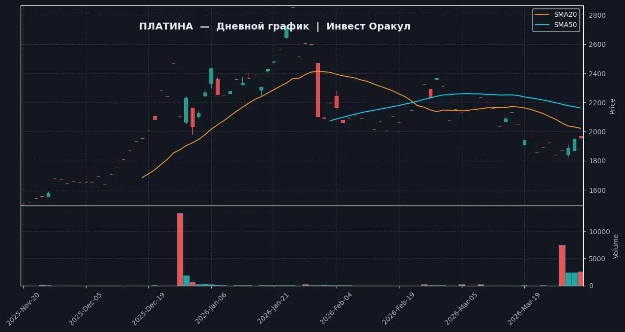 📈 ПЛАТИНА | 1D — Yahoo Finance (реальные данные)
📍 ТЕКУЩЕЕ СОСТОЯНИЕ
Цена: 1956.1, изменение: +0.31%. Платина растёт на фоне дефицита предложения, но корректируется после пика 2852 | Сетка — социальная сеть от hh.ru