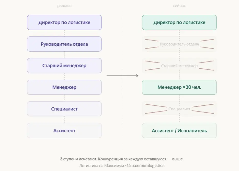 Карьерная лестница в логистике становится короче. И это не временно.
Все говорят про сокращения в бигтехе. Но в логистике происходит то же самое — просто тише | Сетка — социальная сеть от hh.ru
