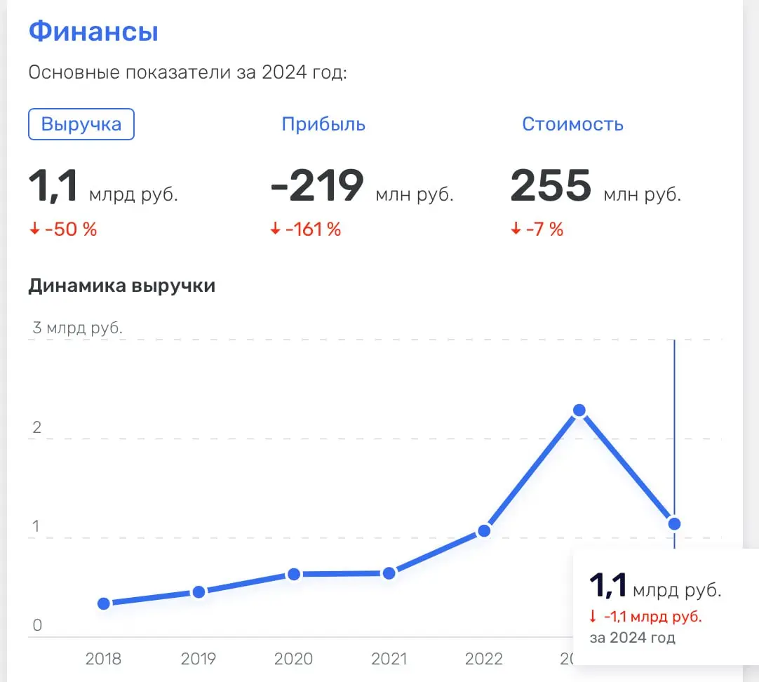 Известные ребята на рынке мобильной разработки. Выручка на картинке за 2024 год. Пишут, что увольнения 70% (но это из чата, данные не официальные), т.к. не заплатил клиент | Сетка — социальная сеть от hh.ru