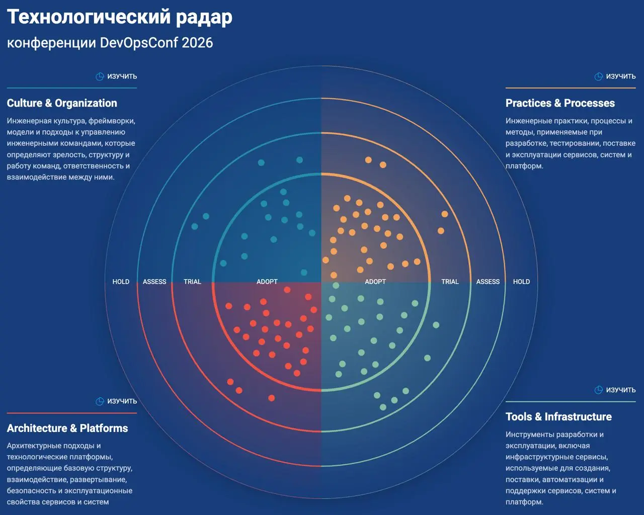 Технологический радар для конференции DevOpsConf 2026.
Ну и к серьезным новостям. Завтра начнется конференции DevOpsConf 2026, там можно будет увидеться и поручкаться лично | Сетка — социальная сеть от hh.ru