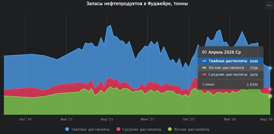 ФУДЖЕЙРА: запасы нефтепродуктов за неделю снизились на 3,7%
Запасы нефтепродуктов в порту Фуджейра за неделю, завершившуюся 30 марта 2026 года, снизились на 3,7% — до 1839 тыс. тонн против 1910 тыс | Сетка — социальная сеть от hh.ru