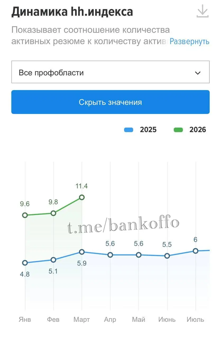 Российский рынок труда на грани кризиса. Ситуация начала резко ухудшаться: всего за месяц индекс HeadHunter взлетел с 9,8 до 11,4. То есть число резюме стало превышать количество вакансий в 11,4 раза | Сетка — социальная сеть от hh.ru