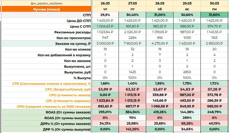 Парадокс топ-выдачи: я тут, а меня не видят 🤪
Продолжаю свою рекламную драму. Ситуация, которая выносит мне мозг уже вторую неделю | Сетка — социальная сеть от hh.ru