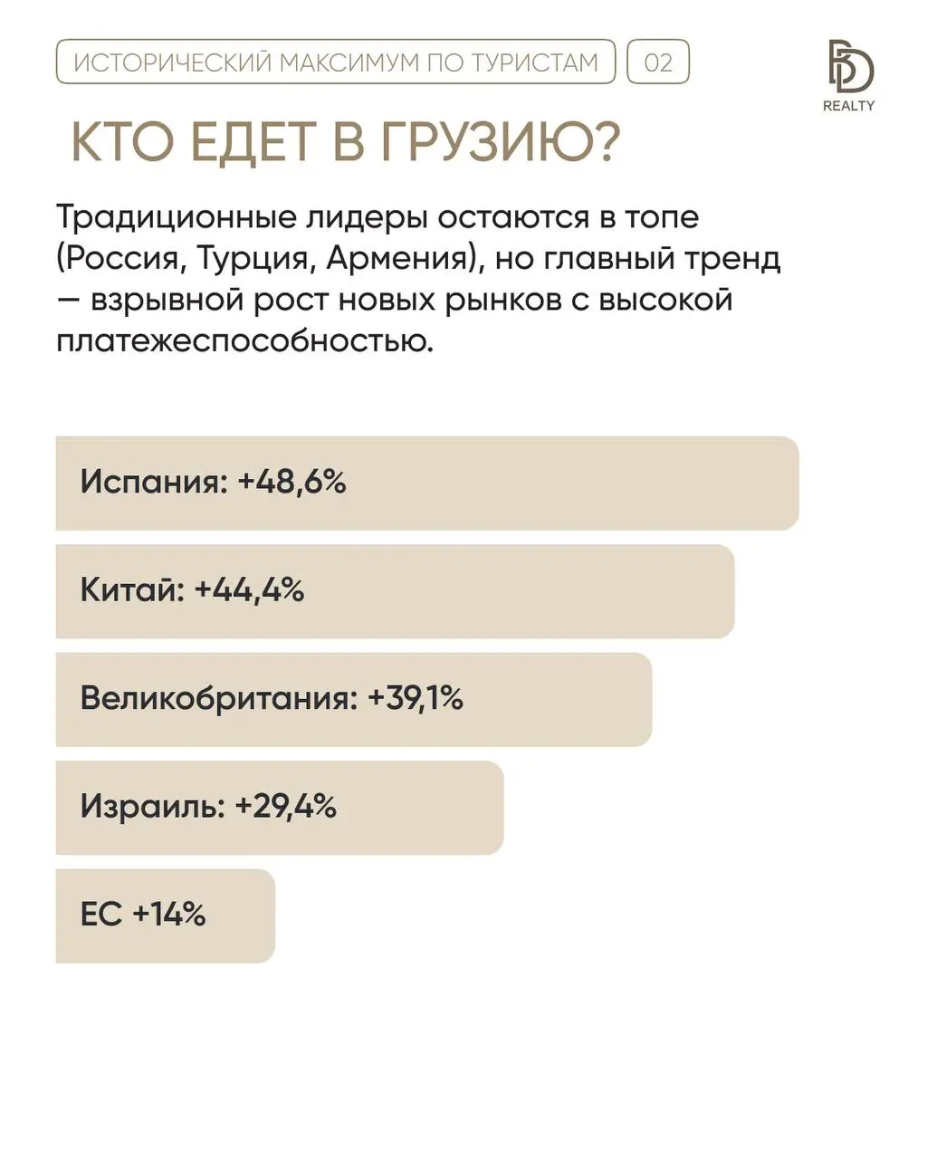 Грузия пробила исторический рекорд по туристам 📈
За 2025 год страна приняла рекордные 5,5 миллиона туристов (и 7,8 млн визитов всего) | Сетка — социальная сеть от hh.ru