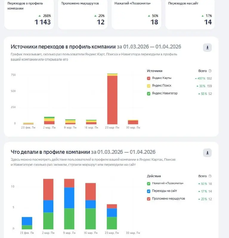 ⚡Продвижение 2-ух магазинов техники Apple на Яндекс Картах без рекламной подписки Яндекс Бизнес
Вывел 2 карточки магазинов Apple Iphone, Ipad, Macbook, Watch, Airpods, Mac и тд | Сетка — социальная сеть от hh.ru