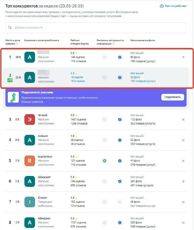 ⚡Продвижение 2-ух магазинов техники Apple на Яндекс Картах без рекламной подписки Яндекс Бизнес
Вывел 2 карточки магазинов Apple Iphone, Ipad, Macbook, Watch, Airpods, Mac и тд | Сетка — социальная сеть от hh.ru