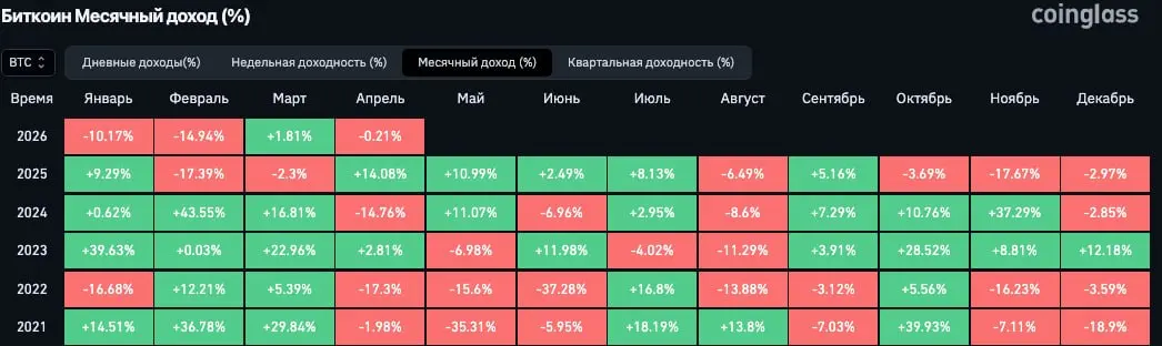 Биткоин по итогам марта вырос примерно на 2%, впервые с сентября 2025 года закрыв месяц в плюсе.
В середине марта курс поднимался до $76 тыс., но к концу месяца вернулся в диапазон $65–69 тыс | Сетка — социальная сеть от hh.ru