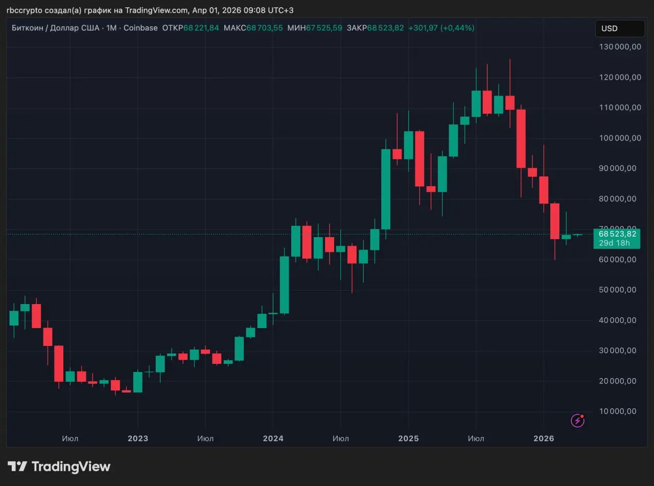 Биткоин по итогам марта вырос примерно на 2%, впервые с сентября 2025 года закрыв месяц в плюсе.
В середине марта курс поднимался до $76 тыс., но к концу месяца вернулся в диапазон $65–69 тыс | Сетка — социальная сеть от hh.ru
