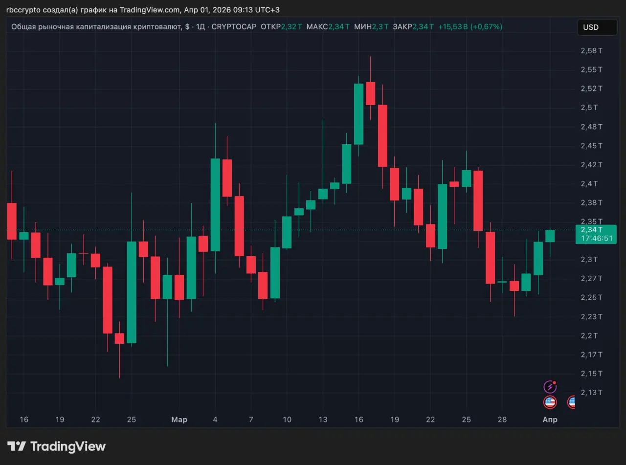 Биткоин по итогам марта вырос примерно на 2%, впервые с сентября 2025 года закрыв месяц в плюсе.
В середине марта курс поднимался до $76 тыс., но к концу месяца вернулся в диапазон $65–69 тыс | Сетка — социальная сеть от hh.ru