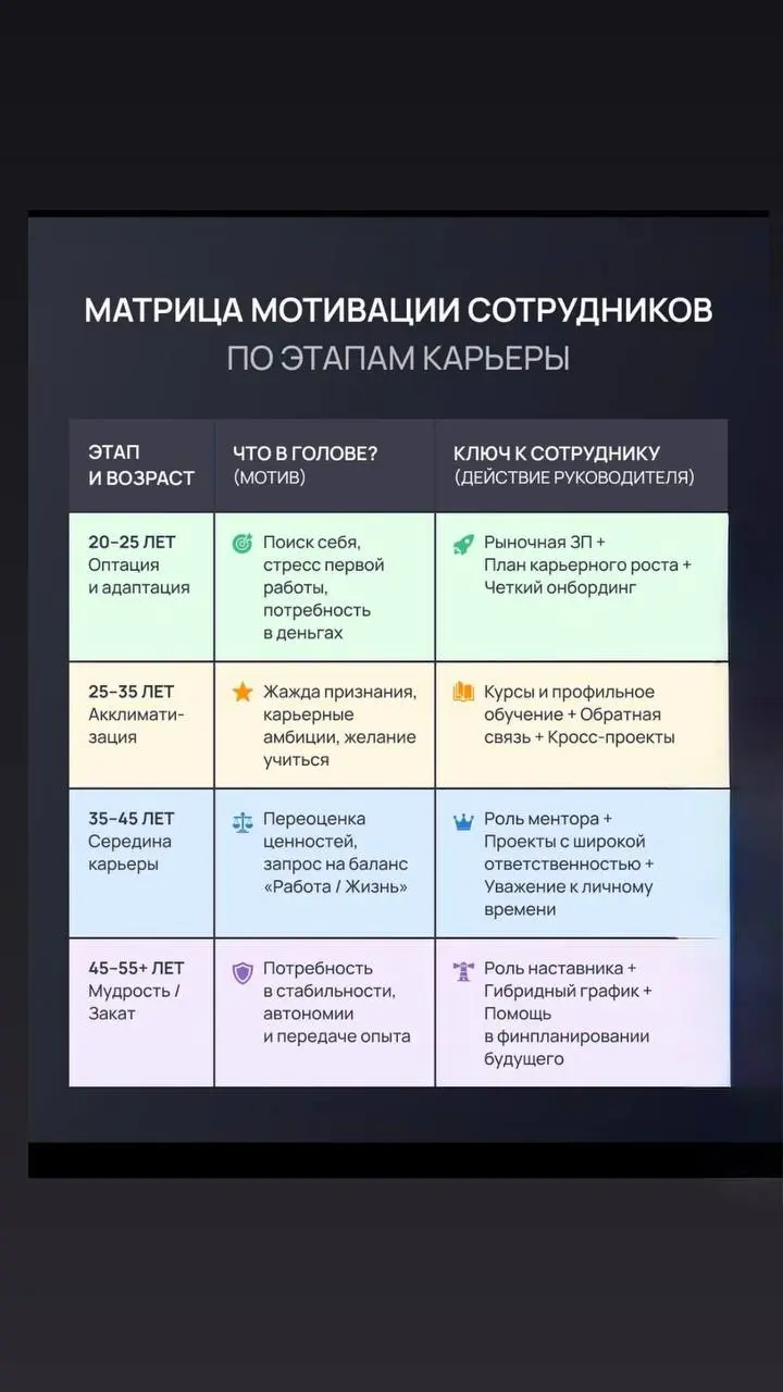 📊 Матрица мотивации сотрудников: почему «универсальной кнопки» не существует
Одна из частых ошибок руководителей — пытаться мотивировать всех одинаково | Сетка — социальная сеть от hh.ru