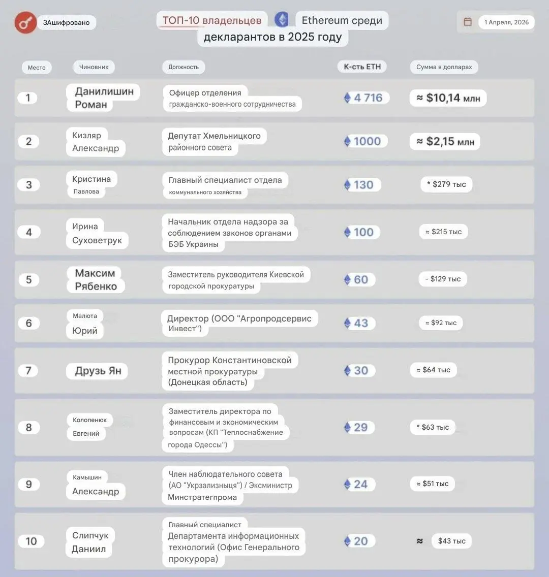 Самым крупным владельцем криптовалюты Ethereum на Украине оказался сотрудник Святошинского районного военкомата Киева Роман Данилишин. Он накопил за время войны монет на 10 млн долларов | Сетка — социальная сеть от hh.ru