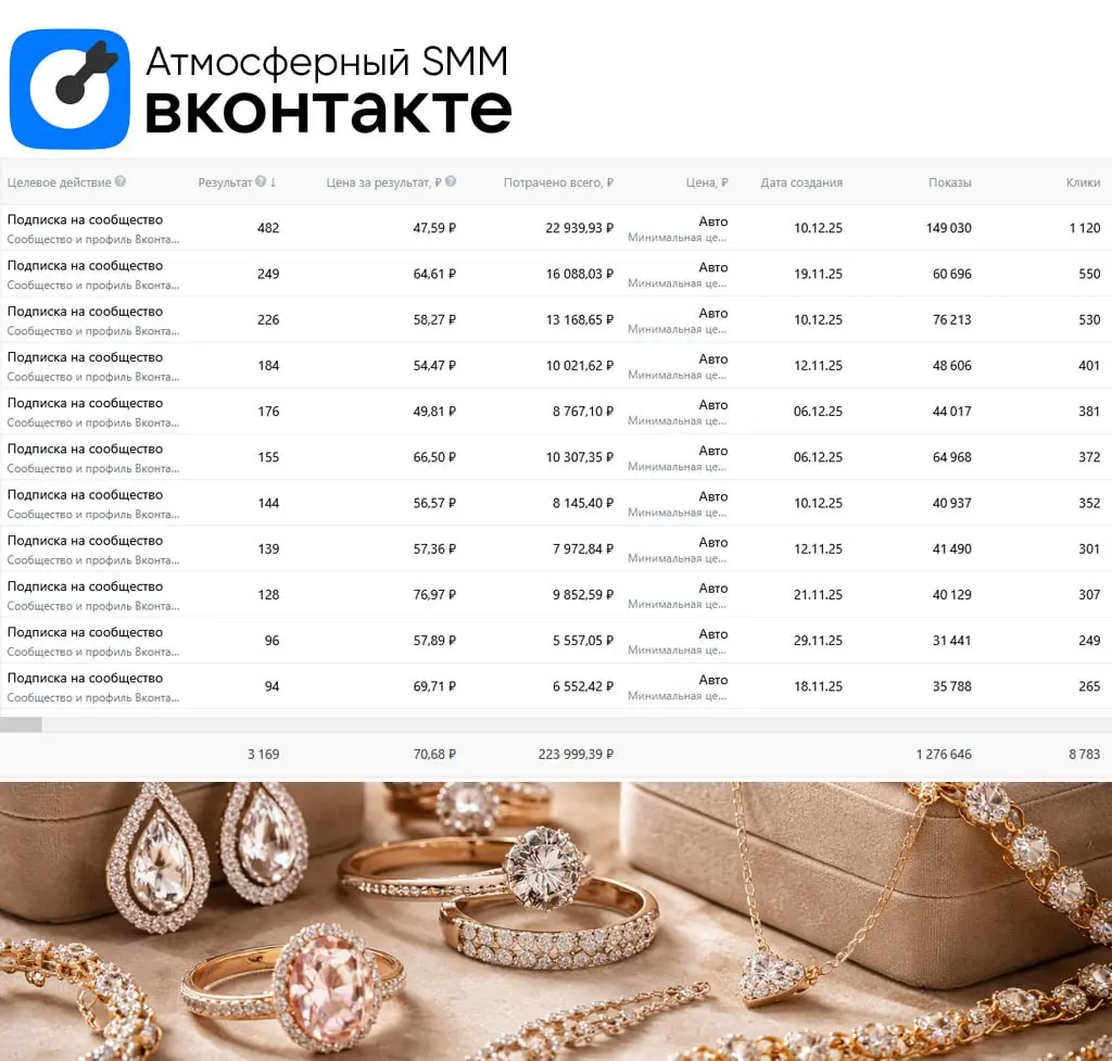 💙 Кейс: 3 169 подписчиков по 71р. для ювелирного магазина
Основная задача — собрать целевую аудиторию в сообщество ВК + в канал для дальнейших продаж через контент и рассылки | Сетка — социальная сеть от hh.ru