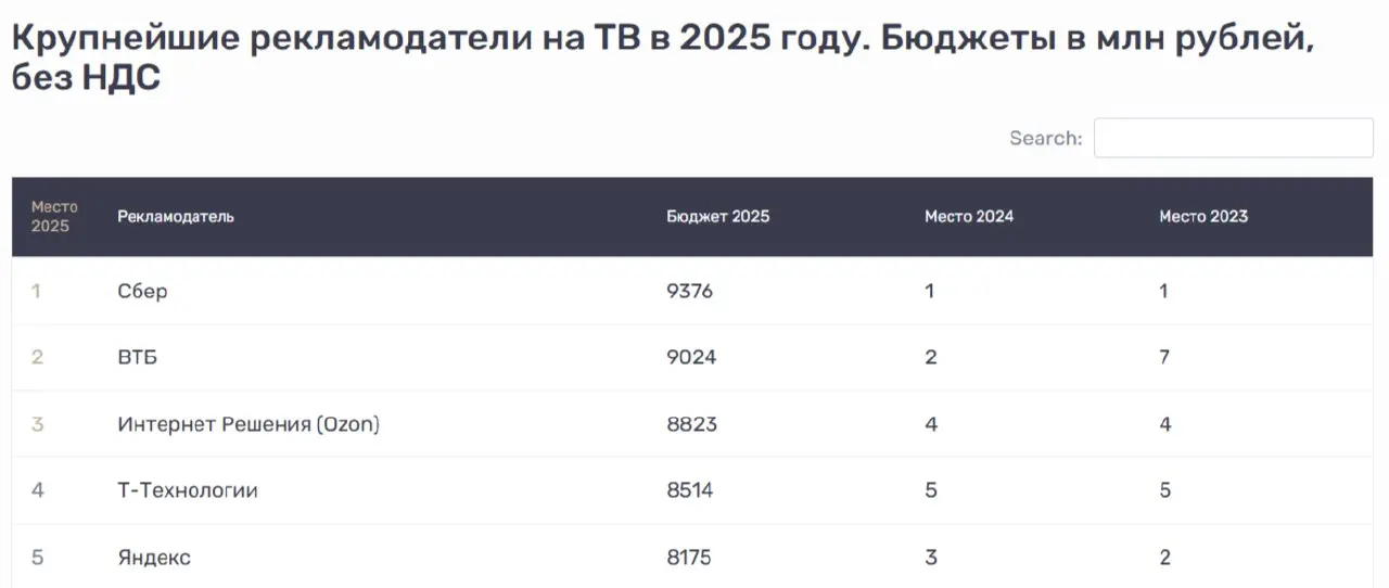 ⚡️️ В 2025 году рынок ТВ-рекламы вырос на 10% и достиг 289 млрд рублей, но темпы роста сократились вдвое: годом ранее рынок прибавлял 20%
🔣 Большинство сегментов сохранили положительную динамику, одна... | Сетка — социальная сеть от hh.ru