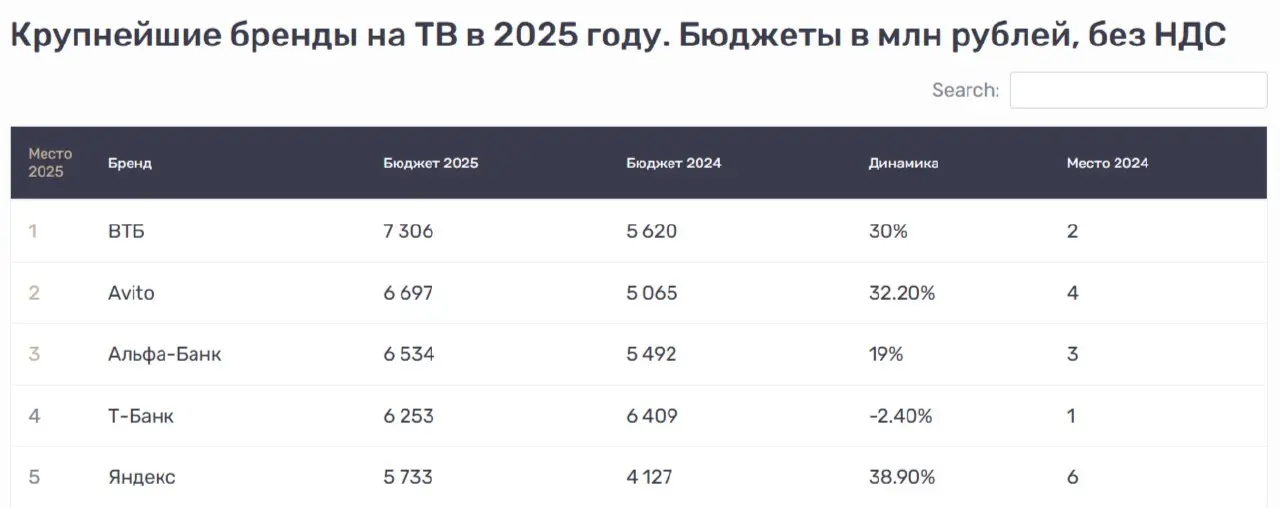 ⚡️️ В 2025 году рынок ТВ-рекламы вырос на 10% и достиг 289 млрд рублей, но темпы роста сократились вдвое: годом ранее рынок прибавлял 20%
🔣 Большинство сегментов сохранили положительную динамику, одна... | Сетка — социальная сеть от hh.ru