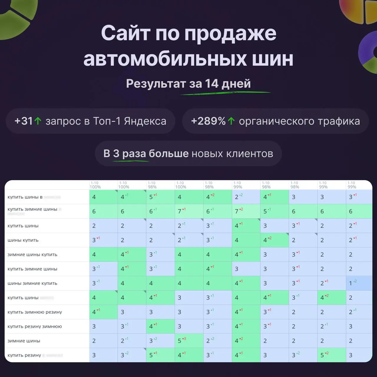 🚀Как быстро вывести сайт в Топ-1 Яндекса
Попробуйте Seopapa — сервис для продвижения сайтов в топ выдачи Яндекса с помощью поведенческих факторов | Сетка — социальная сеть от hh.ru