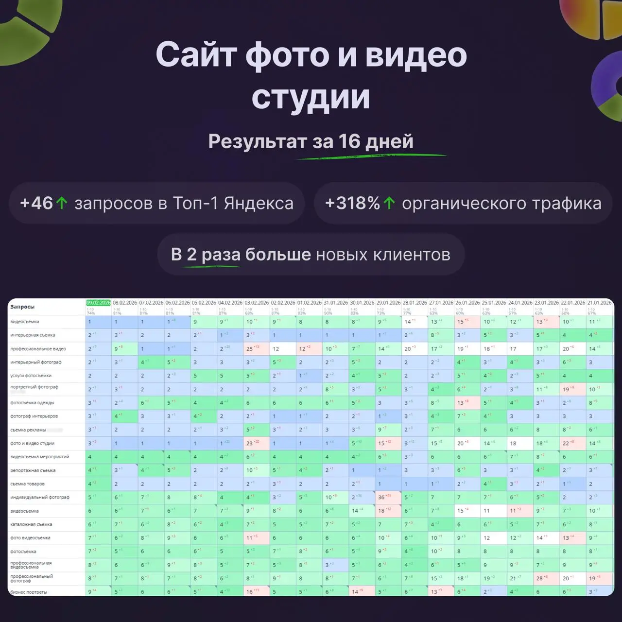 🚀Как быстро вывести сайт в Топ-1 Яндекса
Попробуйте Seopapa — сервис для продвижения сайтов в топ выдачи Яндекса с помощью поведенческих факторов | Сетка — социальная сеть от hh.ru