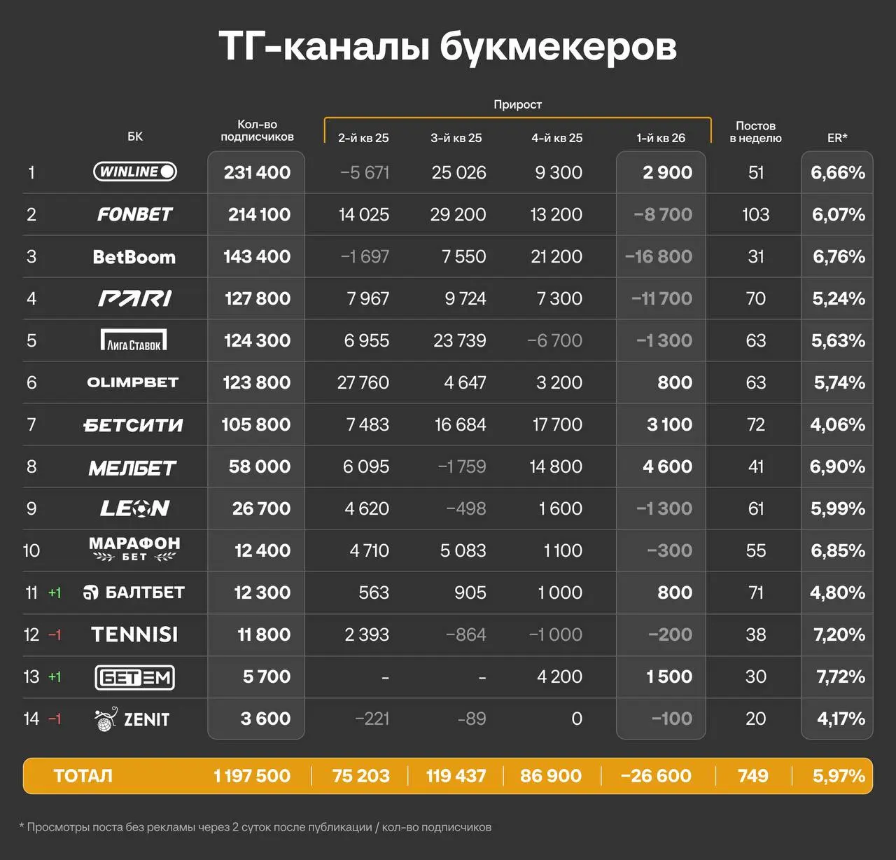 ⚡️ Отток подписчиков в ТГ-каналах букмекеров и развитие MAX!
Цифры и факты по итогам 1-го квартала 2026-го | Сетка — социальная сеть от hh.ru
